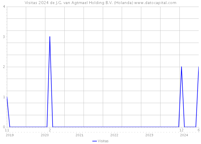 Visitas 2024 de J.G. van Agtmael Holding B.V. (Holanda) 