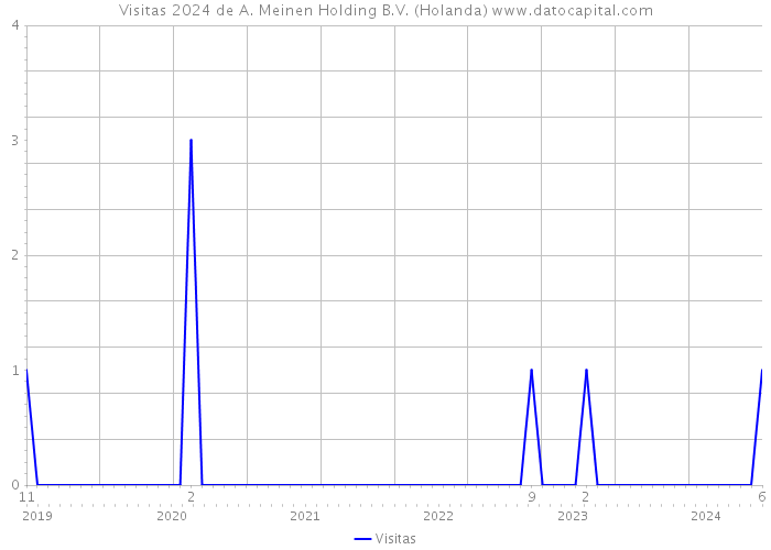 Visitas 2024 de A. Meinen Holding B.V. (Holanda) 