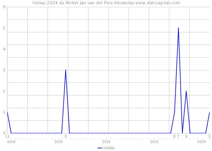 Visitas 2024 de Wolter Jan van der Pers (Holanda) 