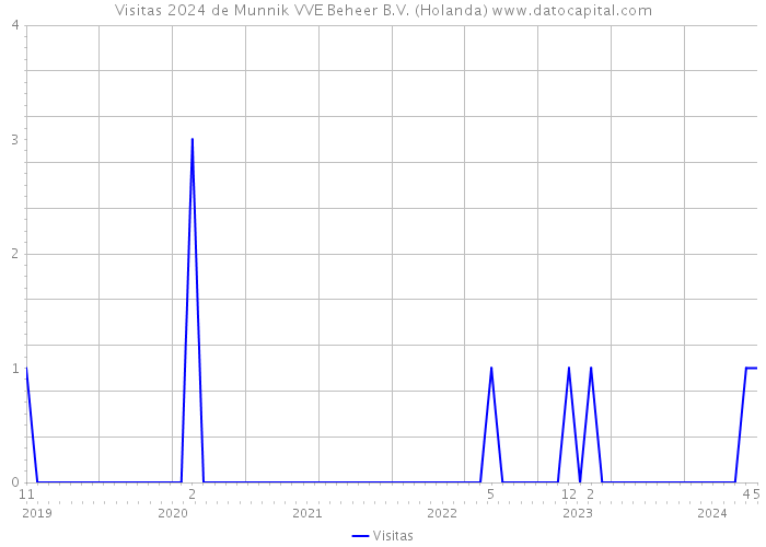Visitas 2024 de Munnik VVE Beheer B.V. (Holanda) 
