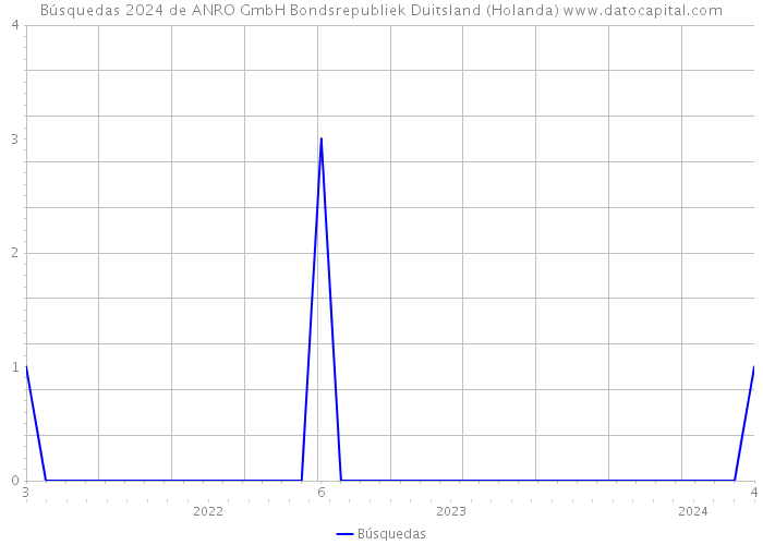 Búsquedas 2024 de ANRO GmbH Bondsrepubliek Duitsland (Holanda) 