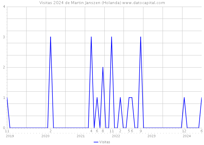 Visitas 2024 de Martin Janszen (Holanda) 