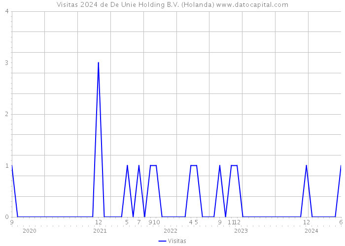 Visitas 2024 de De Unie Holding B.V. (Holanda) 