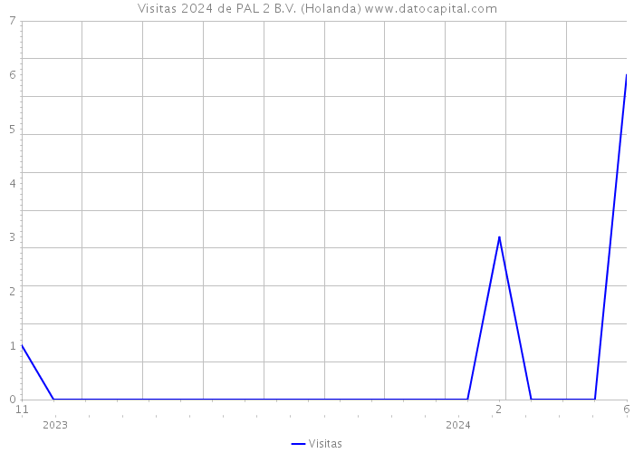 Visitas 2024 de PAL 2 B.V. (Holanda) 