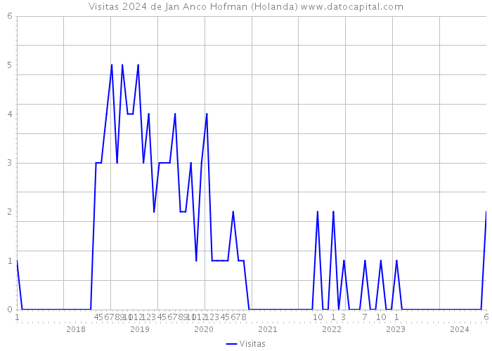 Visitas 2024 de Jan Anco Hofman (Holanda) 