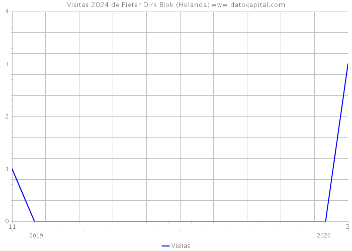 Visitas 2024 de Pieter Dirk Blok (Holanda) 