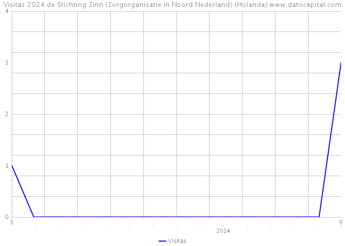 Visitas 2024 de Stichting Zinn (Zorgorganisatie in Noord Nederland) (Holanda) 