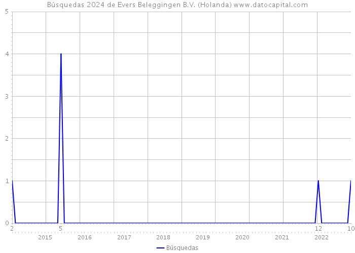 Búsquedas 2024 de Evers Beleggingen B.V. (Holanda) 