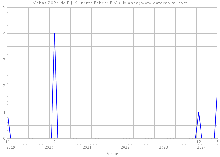 Visitas 2024 de P.J. Klijnsma Beheer B.V. (Holanda) 