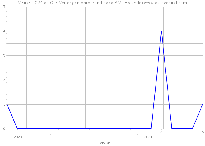 Visitas 2024 de Ons Verlangen onroerend goed B.V. (Holanda) 