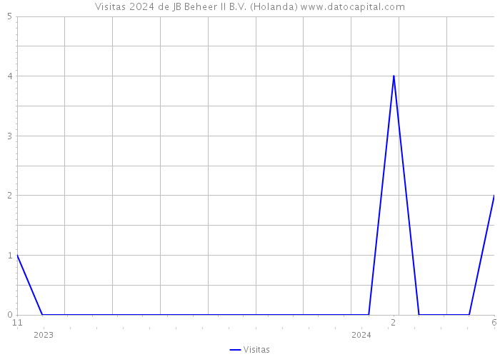 Visitas 2024 de JB Beheer II B.V. (Holanda) 