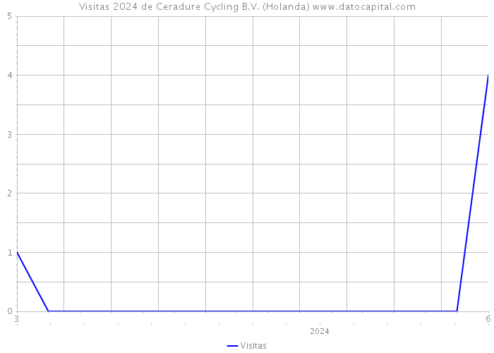 Visitas 2024 de Ceradure Cycling B.V. (Holanda) 