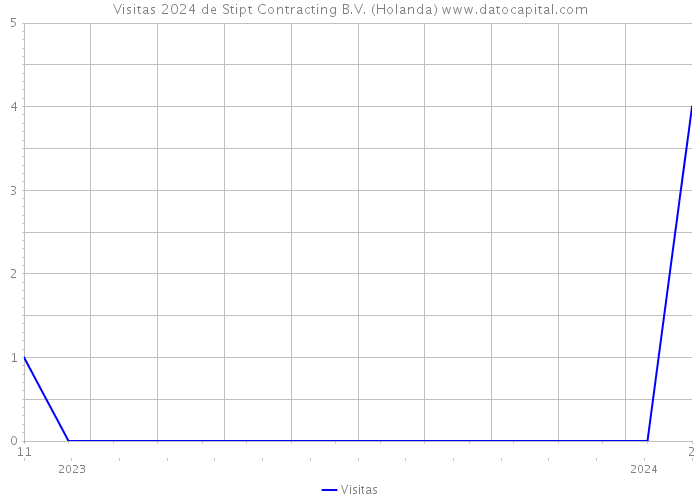 Visitas 2024 de Stipt Contracting B.V. (Holanda) 