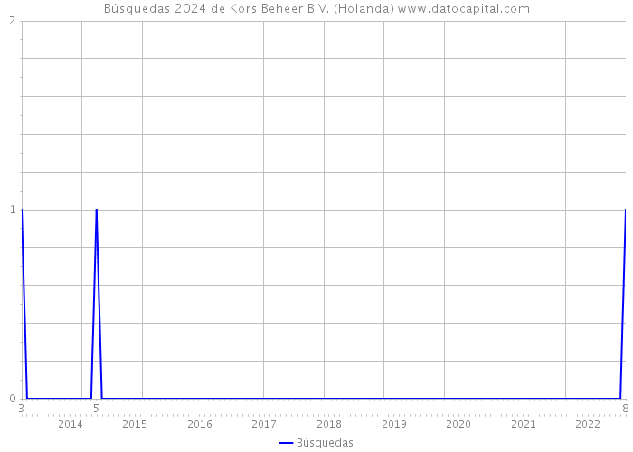 Búsquedas 2024 de Kors Beheer B.V. (Holanda) 