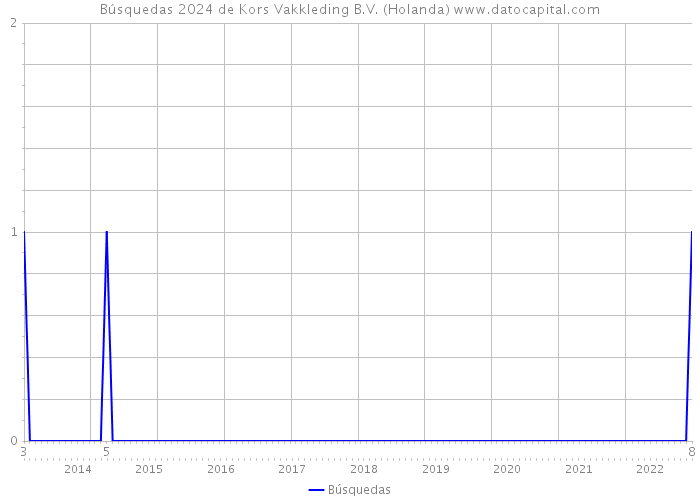 Búsquedas 2024 de Kors Vakkleding B.V. (Holanda) 