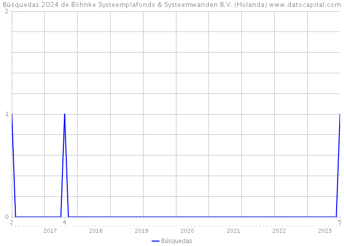 Búsquedas 2024 de Böhnke Systeemplafonds & Systeemwanden B.V. (Holanda) 