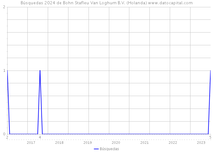 Búsquedas 2024 de Bohn Stafleu Van Loghum B.V. (Holanda) 