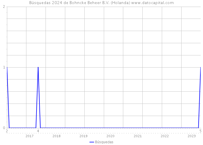 Búsquedas 2024 de Bohncke Beheer B.V. (Holanda) 