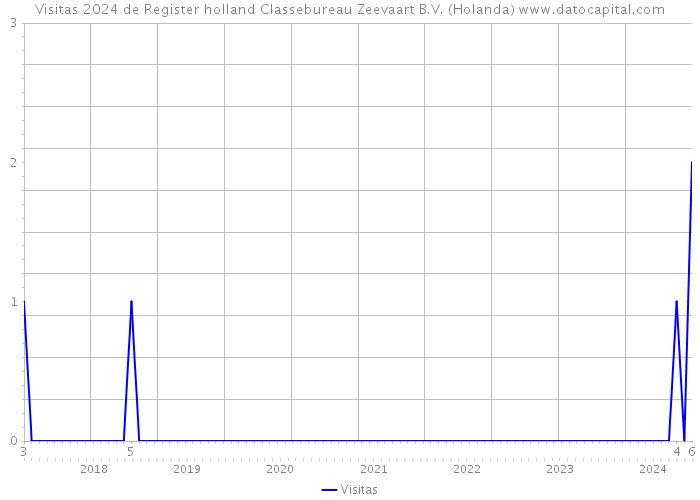 Visitas 2024 de Register holland Classebureau Zeevaart B.V. (Holanda) 