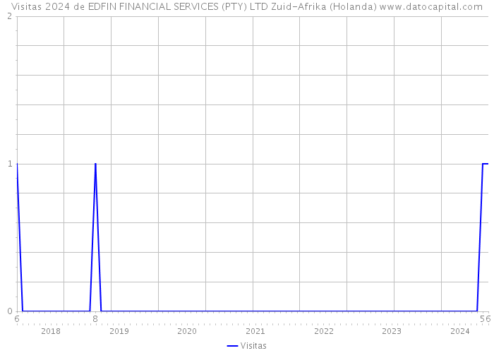 Visitas 2024 de EDFIN FINANCIAL SERVICES (PTY) LTD Zuid-Afrika (Holanda) 