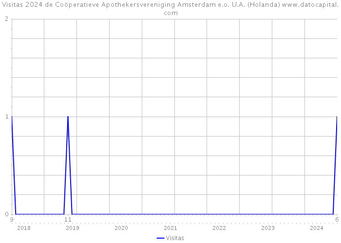 Visitas 2024 de Coöperatieve Apothekersvereniging Amsterdam e.o. U.A. (Holanda) 