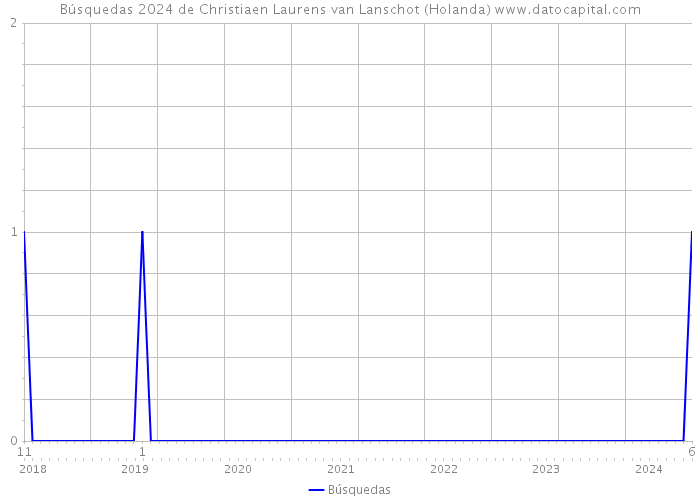 Búsquedas 2024 de Christiaen Laurens van Lanschot (Holanda) 
