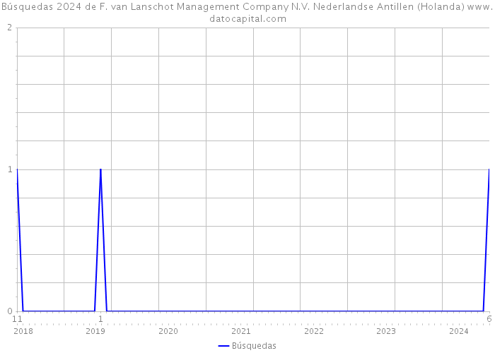 Búsquedas 2024 de F. van Lanschot Management Company N.V. Nederlandse Antillen (Holanda) 