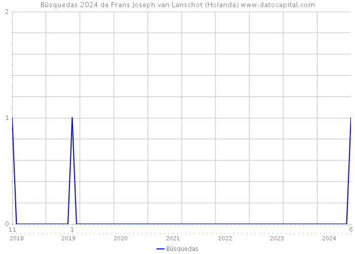 Búsquedas 2024 de Frans Joseph van Lanschot (Holanda) 