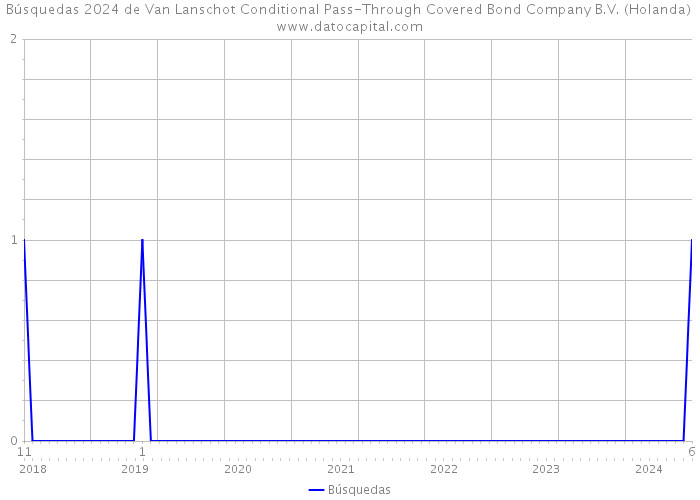 Búsquedas 2024 de Van Lanschot Conditional Pass-Through Covered Bond Company B.V. (Holanda) 