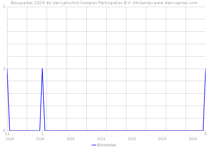 Búsquedas 2024 de Van Lanschot Kempen Participaties B.V. (Holanda) 