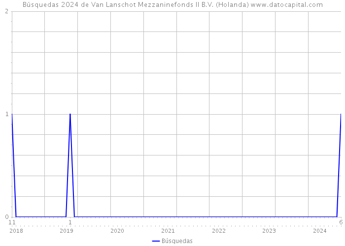 Búsquedas 2024 de Van Lanschot Mezzaninefonds II B.V. (Holanda) 
