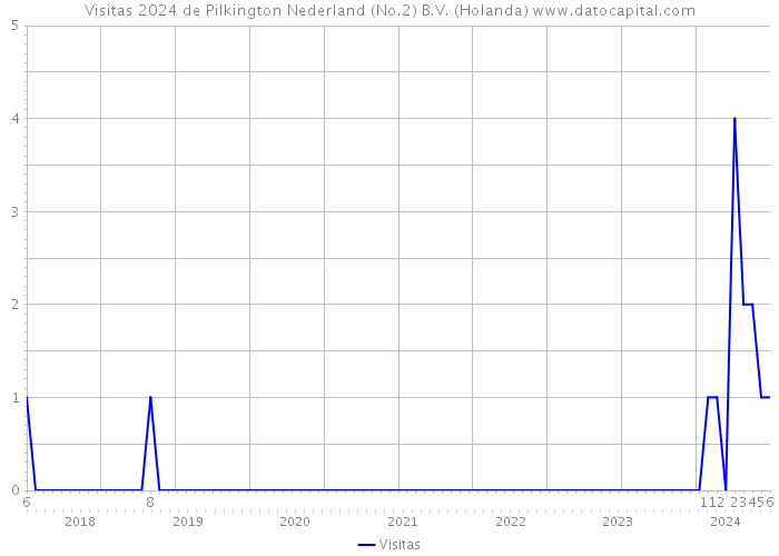 Visitas 2024 de Pilkington Nederland (No.2) B.V. (Holanda) 