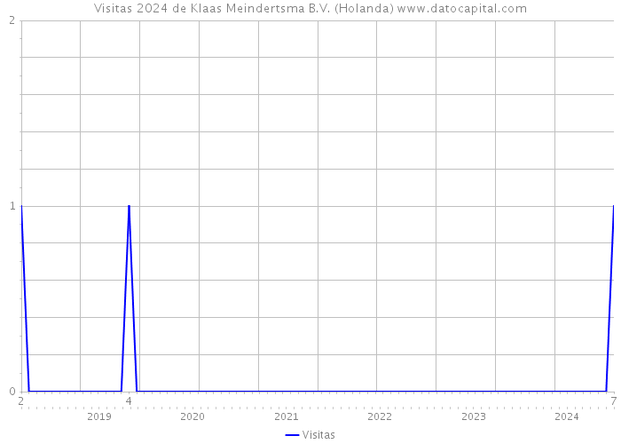 Visitas 2024 de Klaas Meindertsma B.V. (Holanda) 