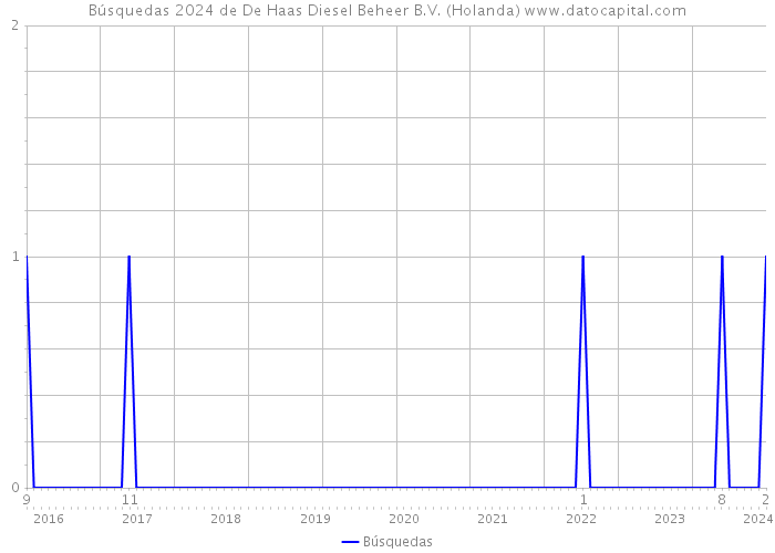 Búsquedas 2024 de De Haas Diesel Beheer B.V. (Holanda) 