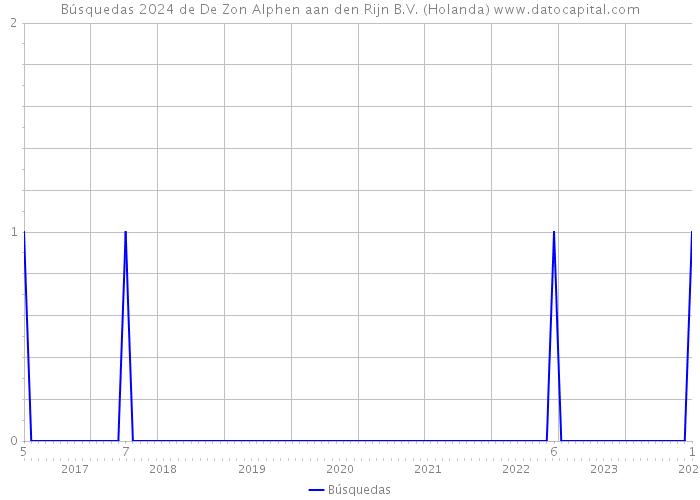 Búsquedas 2024 de De Zon Alphen aan den Rijn B.V. (Holanda) 