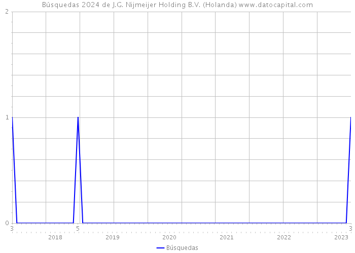 Búsquedas 2024 de J.G. Nijmeijer Holding B.V. (Holanda) 
