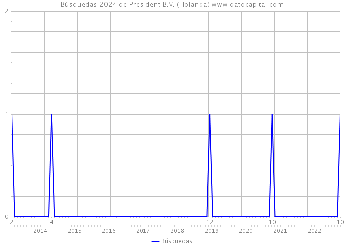 Búsquedas 2024 de President B.V. (Holanda) 