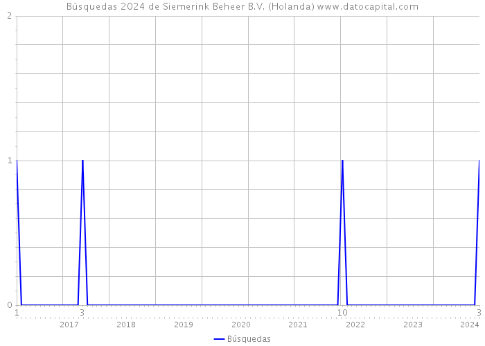 Búsquedas 2024 de Siemerink Beheer B.V. (Holanda) 