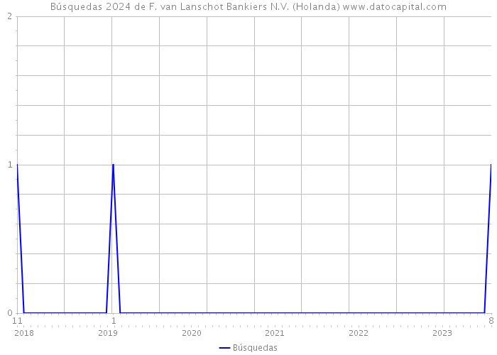 Búsquedas 2024 de F. van Lanschot Bankiers N.V. (Holanda) 