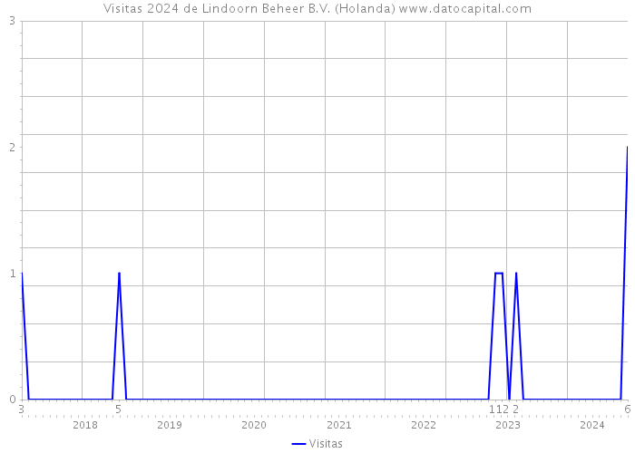 Visitas 2024 de Lindoorn Beheer B.V. (Holanda) 