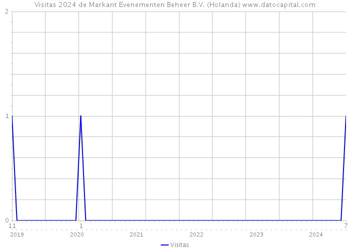 Visitas 2024 de Markant Evenementen Beheer B.V. (Holanda) 