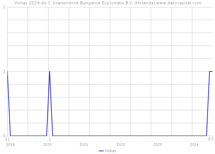 Visitas 2024 de C. Kranendonk Bungalow Exploitatie B.V. (Holanda) 