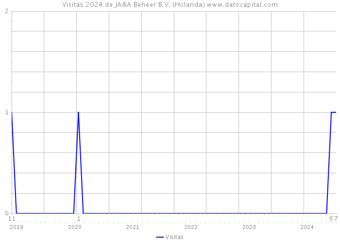 Visitas 2024 de JA&A Beheer B.V. (Holanda) 