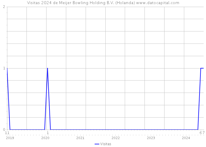 Visitas 2024 de Meijer Bowling Holding B.V. (Holanda) 