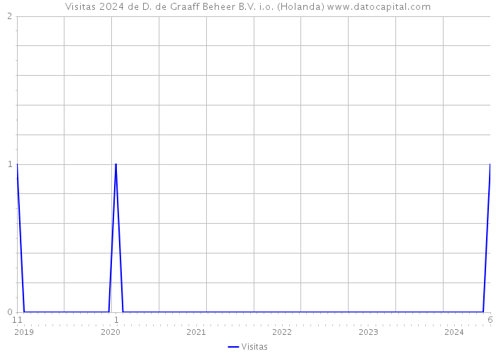 Visitas 2024 de D. de Graaff Beheer B.V. i.o. (Holanda) 