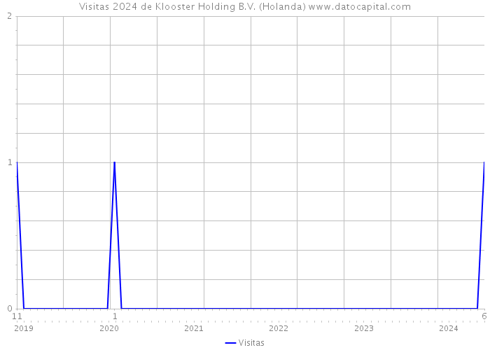 Visitas 2024 de Klooster Holding B.V. (Holanda) 