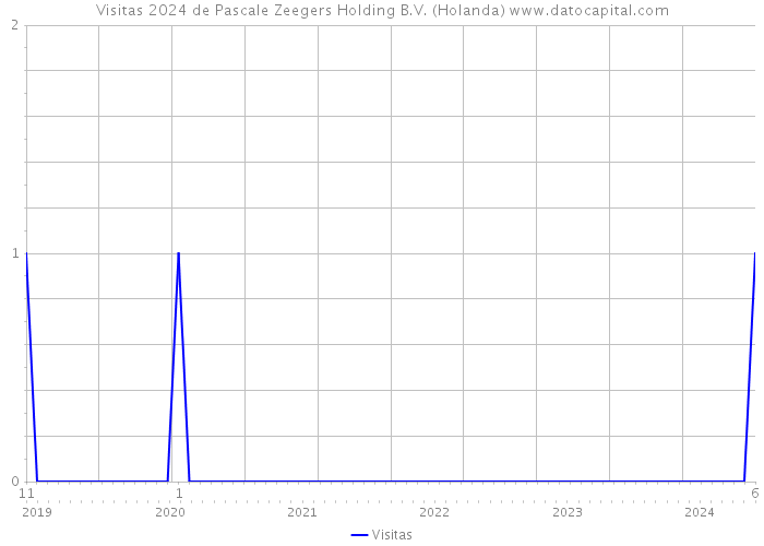 Visitas 2024 de Pascale Zeegers Holding B.V. (Holanda) 