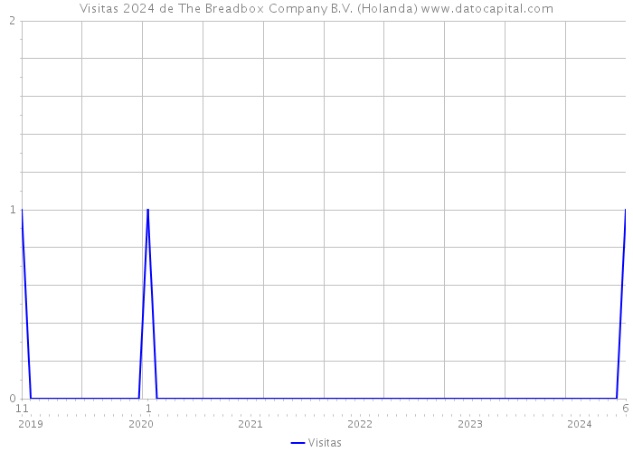 Visitas 2024 de The Breadbox Company B.V. (Holanda) 