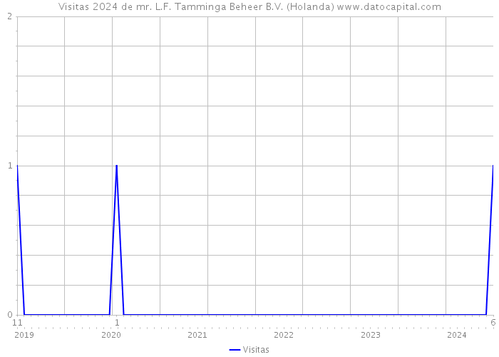 Visitas 2024 de mr. L.F. Tamminga Beheer B.V. (Holanda) 