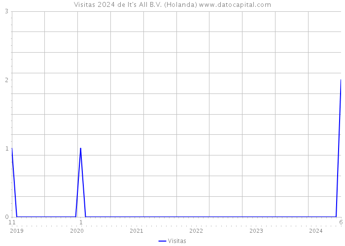 Visitas 2024 de It's All B.V. (Holanda) 